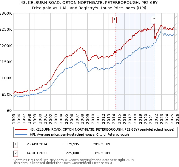 43, KELBURN ROAD, ORTON NORTHGATE, PETERBOROUGH, PE2 6BY: Price paid vs HM Land Registry's House Price Index