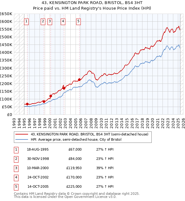 43, KENSINGTON PARK ROAD, BRISTOL, BS4 3HT: Price paid vs HM Land Registry's House Price Index