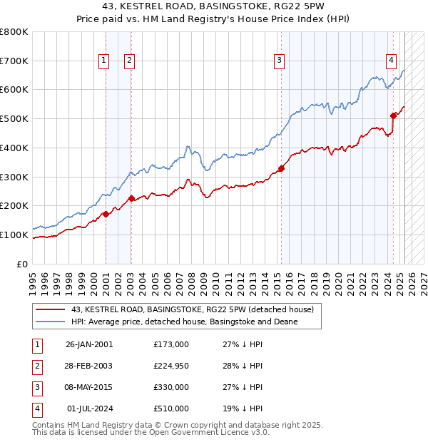 43, KESTREL ROAD, BASINGSTOKE, RG22 5PW: Price paid vs HM Land Registry's House Price Index