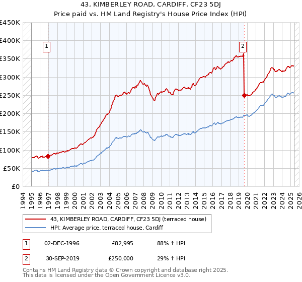 43, KIMBERLEY ROAD, CARDIFF, CF23 5DJ: Price paid vs HM Land Registry's House Price Index
