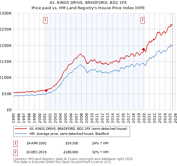 43, KINGS DRIVE, BRADFORD, BD2 1PX: Price paid vs HM Land Registry's House Price Index