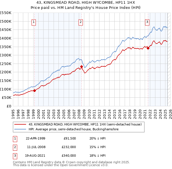 43, KINGSMEAD ROAD, HIGH WYCOMBE, HP11 1HX: Price paid vs HM Land Registry's House Price Index