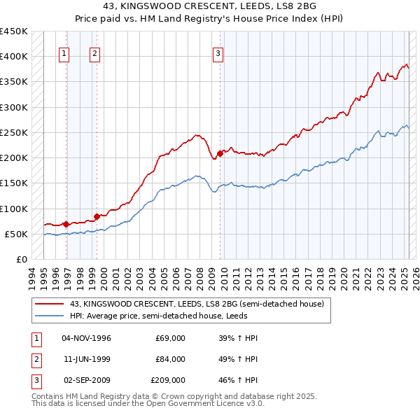 43, KINGSWOOD CRESCENT, LEEDS, LS8 2BG: Price paid vs HM Land Registry's House Price Index