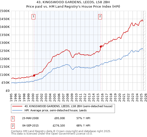 43, KINGSWOOD GARDENS, LEEDS, LS8 2BH: Price paid vs HM Land Registry's House Price Index