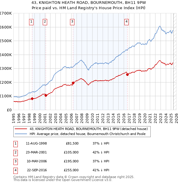 43, KNIGHTON HEATH ROAD, BOURNEMOUTH, BH11 9PW: Price paid vs HM Land Registry's House Price Index