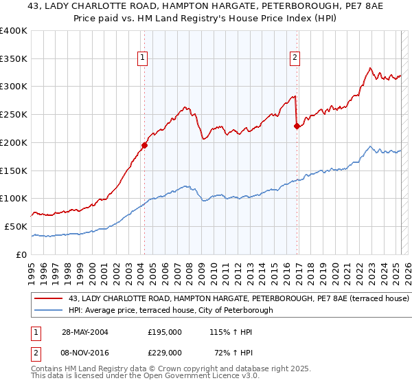 43, LADY CHARLOTTE ROAD, HAMPTON HARGATE, PETERBOROUGH, PE7 8AE: Price paid vs HM Land Registry's House Price Index