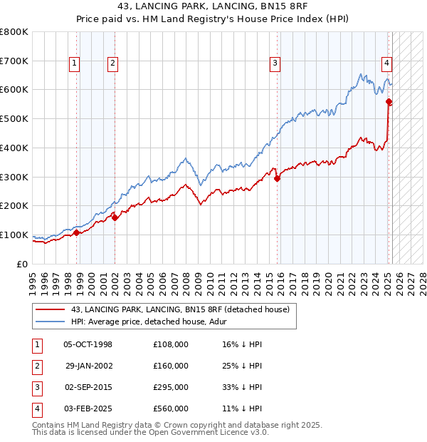 43, LANCING PARK, LANCING, BN15 8RF: Price paid vs HM Land Registry's House Price Index