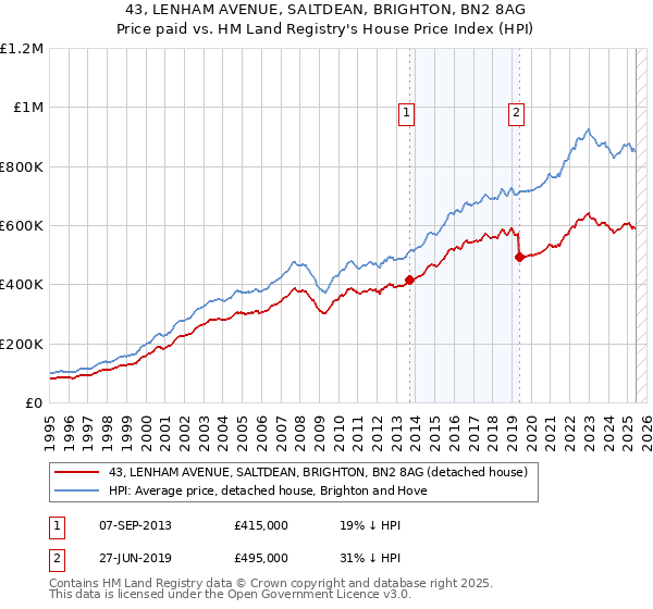 43, LENHAM AVENUE, SALTDEAN, BRIGHTON, BN2 8AG: Price paid vs HM Land Registry's House Price Index