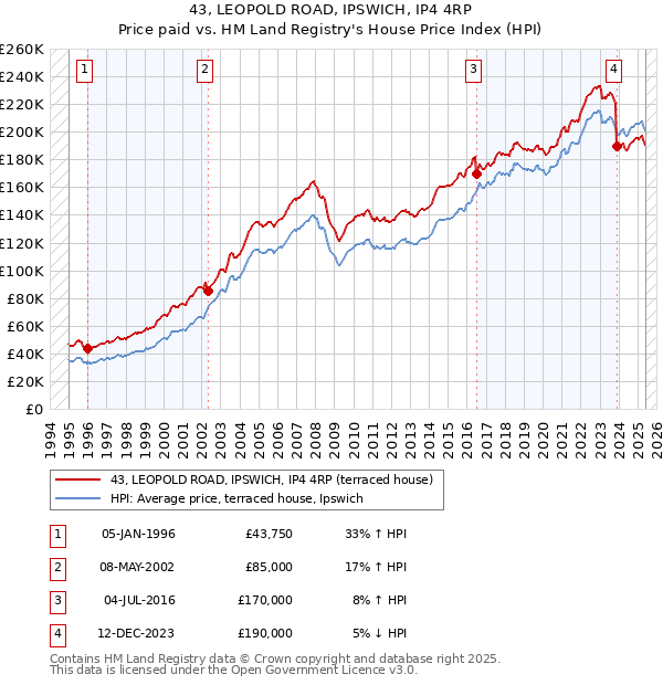 43, LEOPOLD ROAD, IPSWICH, IP4 4RP: Price paid vs HM Land Registry's House Price Index