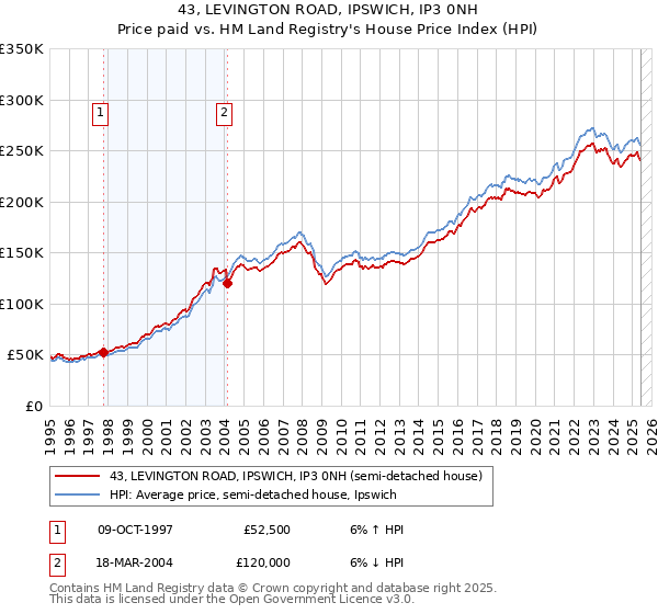 43, LEVINGTON ROAD, IPSWICH, IP3 0NH: Price paid vs HM Land Registry's House Price Index