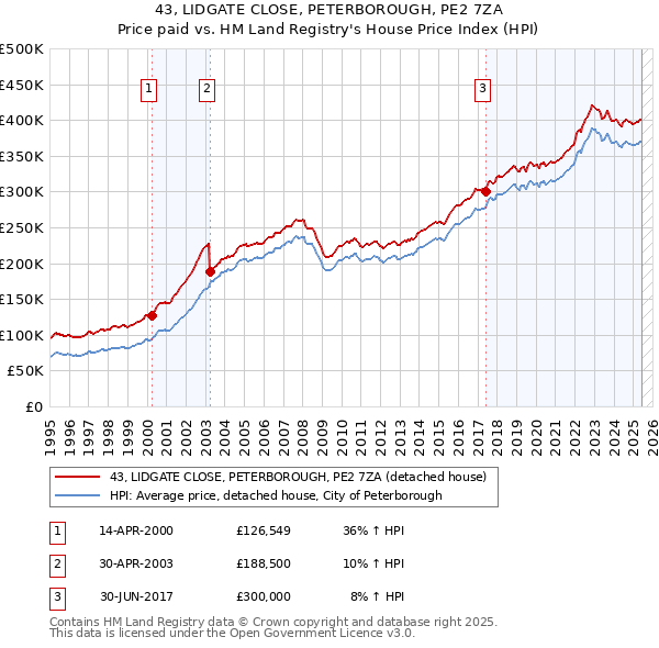 43, LIDGATE CLOSE, PETERBOROUGH, PE2 7ZA: Price paid vs HM Land Registry's House Price Index