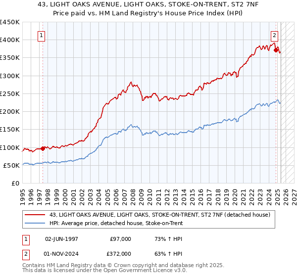 43, LIGHT OAKS AVENUE, LIGHT OAKS, STOKE-ON-TRENT, ST2 7NF: Price paid vs HM Land Registry's House Price Index