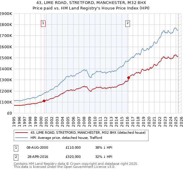 43, LIME ROAD, STRETFORD, MANCHESTER, M32 8HX: Price paid vs HM Land Registry's House Price Index