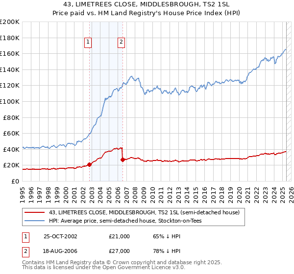 43, LIMETREES CLOSE, MIDDLESBROUGH, TS2 1SL: Price paid vs HM Land Registry's House Price Index