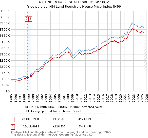 43, LINDEN PARK, SHAFTESBURY, SP7 8QZ: Price paid vs HM Land Registry's House Price Index