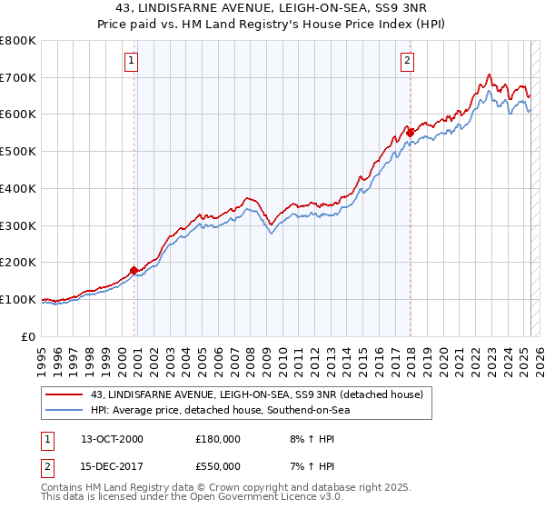 43, LINDISFARNE AVENUE, LEIGH-ON-SEA, SS9 3NR: Price paid vs HM Land Registry's House Price Index