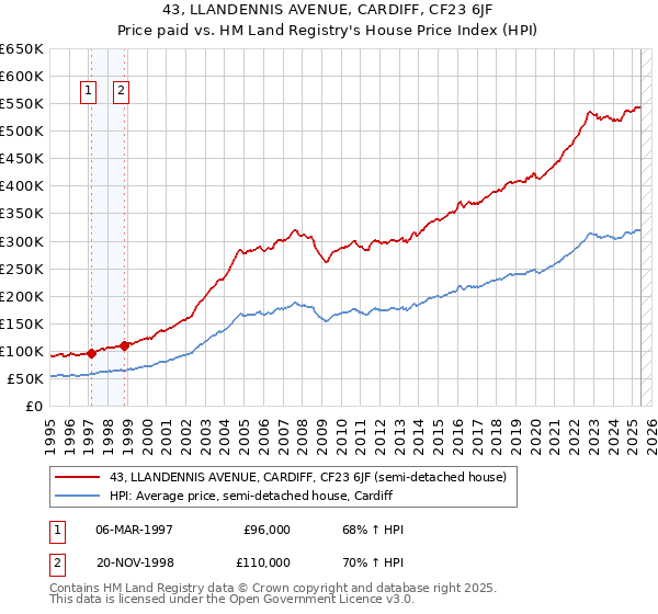 43, LLANDENNIS AVENUE, CARDIFF, CF23 6JF: Price paid vs HM Land Registry's House Price Index