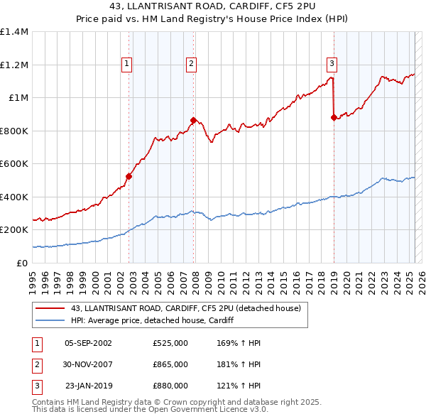 43, LLANTRISANT ROAD, CARDIFF, CF5 2PU: Price paid vs HM Land Registry's House Price Index