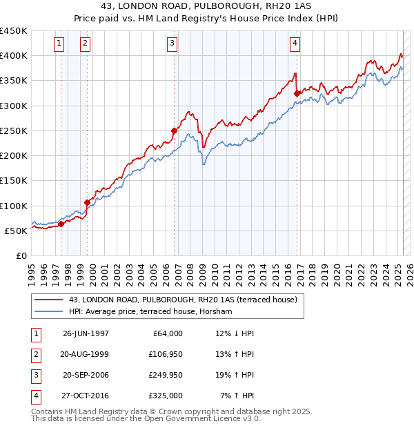 43, LONDON ROAD, PULBOROUGH, RH20 1AS: Price paid vs HM Land Registry's House Price Index