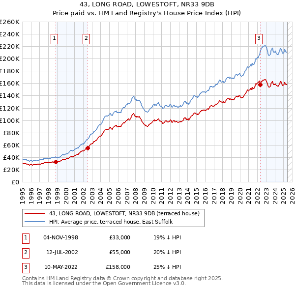 43, LONG ROAD, LOWESTOFT, NR33 9DB: Price paid vs HM Land Registry's House Price Index