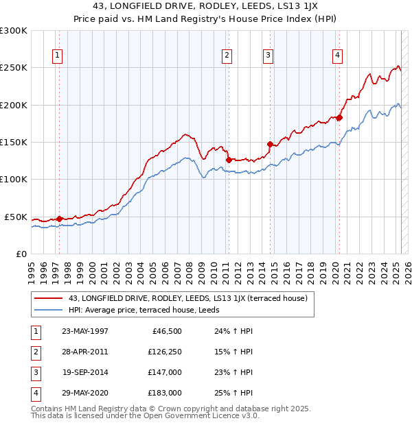 43, LONGFIELD DRIVE, RODLEY, LEEDS, LS13 1JX: Price paid vs HM Land Registry's House Price Index