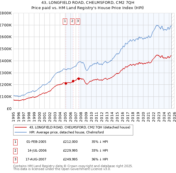 43, LONGFIELD ROAD, CHELMSFORD, CM2 7QH: Price paid vs HM Land Registry's House Price Index