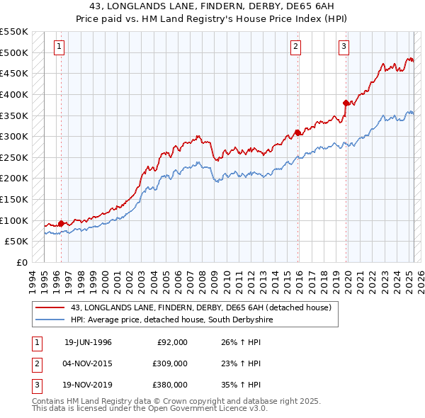43, LONGLANDS LANE, FINDERN, DERBY, DE65 6AH: Price paid vs HM Land Registry's House Price Index