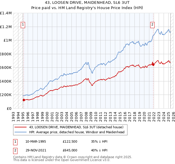 43, LOOSEN DRIVE, MAIDENHEAD, SL6 3UT: Price paid vs HM Land Registry's House Price Index