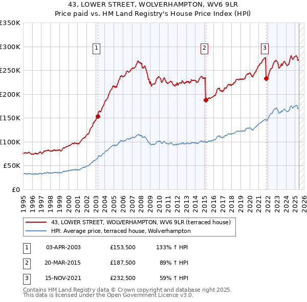 43, LOWER STREET, WOLVERHAMPTON, WV6 9LR: Price paid vs HM Land Registry's House Price Index