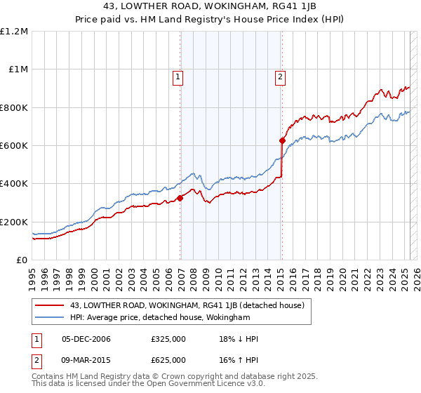 43, LOWTHER ROAD, WOKINGHAM, RG41 1JB: Price paid vs HM Land Registry's House Price Index