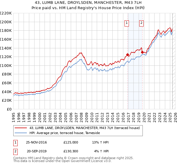 43, LUMB LANE, DROYLSDEN, MANCHESTER, M43 7LH: Price paid vs HM Land Registry's House Price Index