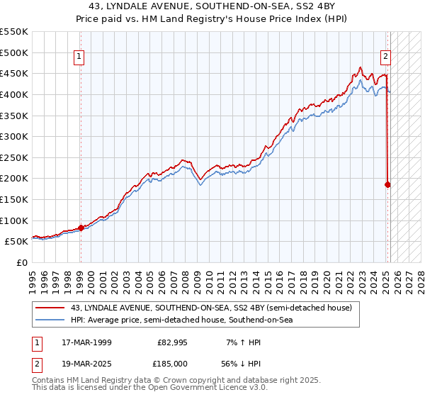 43, LYNDALE AVENUE, SOUTHEND-ON-SEA, SS2 4BY: Price paid vs HM Land Registry's House Price Index