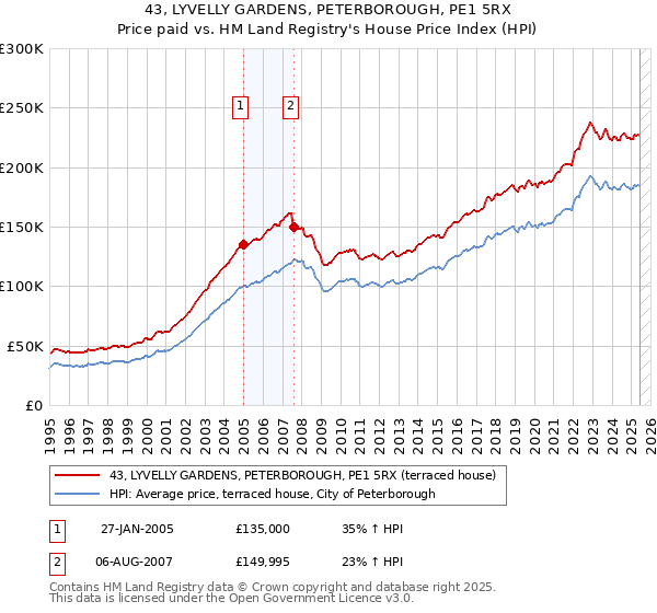 43, LYVELLY GARDENS, PETERBOROUGH, PE1 5RX: Price paid vs HM Land Registry's House Price Index