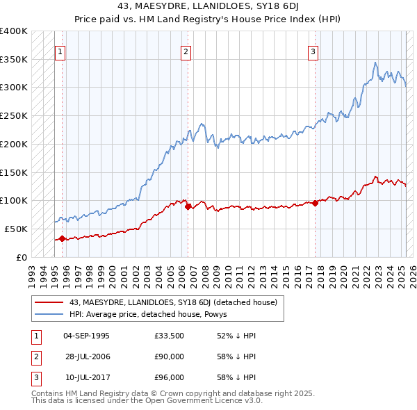 43, MAESYDRE, LLANIDLOES, SY18 6DJ: Price paid vs HM Land Registry's House Price Index
