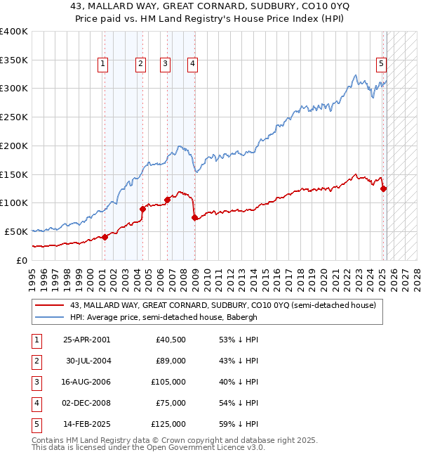 43, MALLARD WAY, GREAT CORNARD, SUDBURY, CO10 0YQ: Price paid vs HM Land Registry's House Price Index