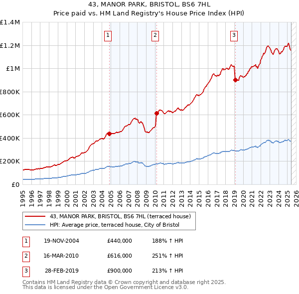 43, MANOR PARK, BRISTOL, BS6 7HL: Price paid vs HM Land Registry's House Price Index
