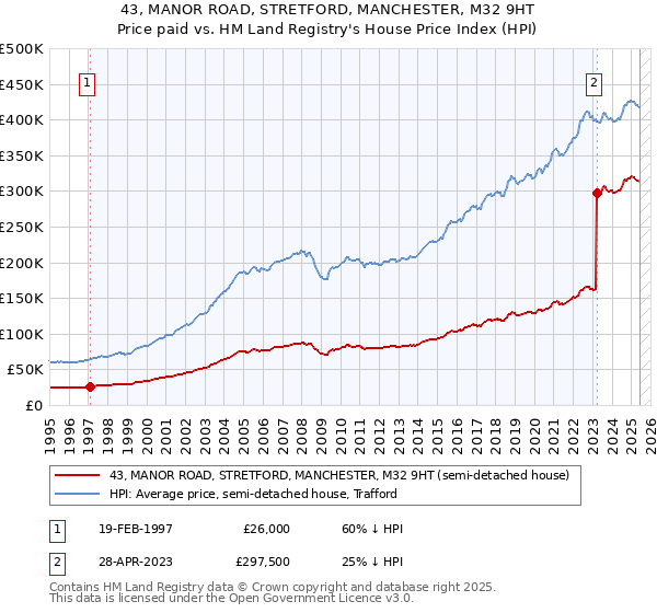 43, MANOR ROAD, STRETFORD, MANCHESTER, M32 9HT: Price paid vs HM Land Registry's House Price Index