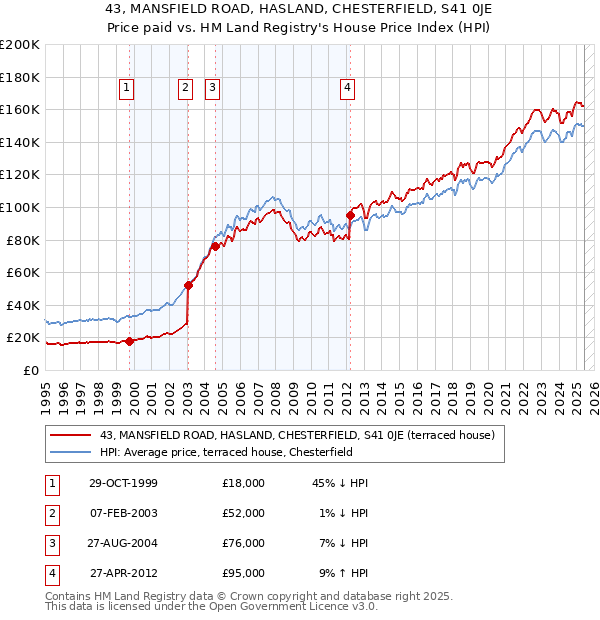 43, MANSFIELD ROAD, HASLAND, CHESTERFIELD, S41 0JE: Price paid vs HM Land Registry's House Price Index