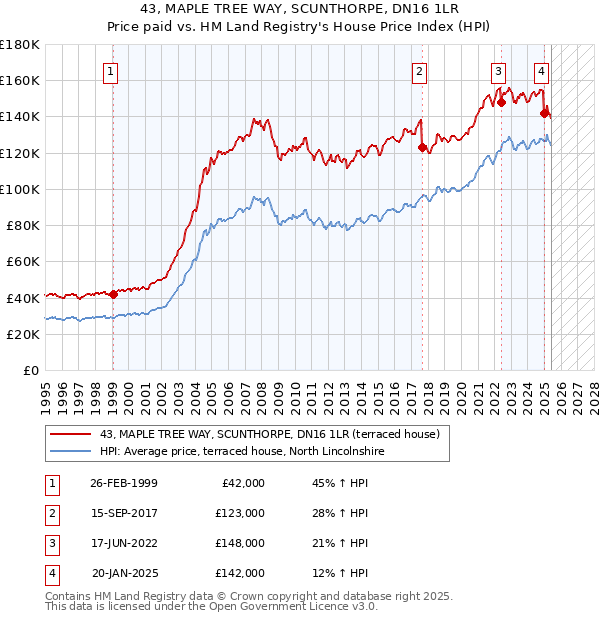 43, MAPLE TREE WAY, SCUNTHORPE, DN16 1LR: Price paid vs HM Land Registry's House Price Index