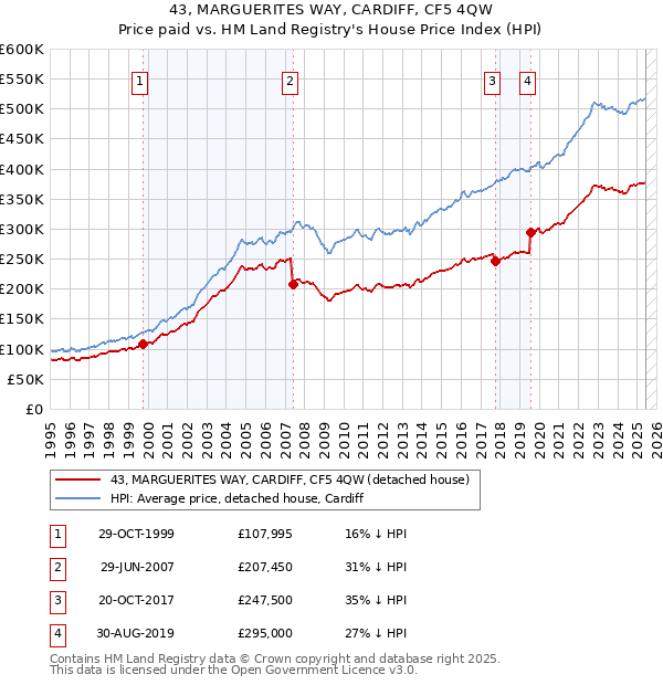 43, MARGUERITES WAY, CARDIFF, CF5 4QW: Price paid vs HM Land Registry's House Price Index