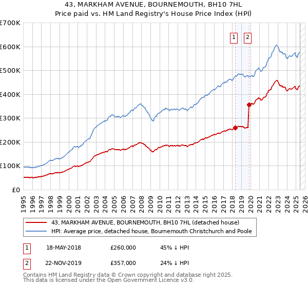 43, MARKHAM AVENUE, BOURNEMOUTH, BH10 7HL: Price paid vs HM Land Registry's House Price Index