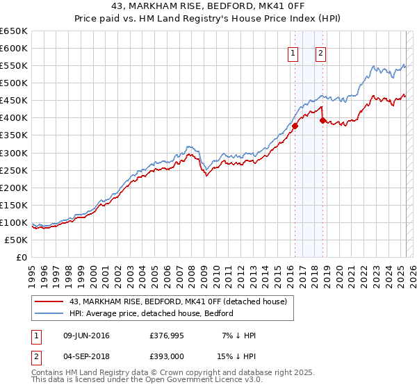 43, MARKHAM RISE, BEDFORD, MK41 0FF: Price paid vs HM Land Registry's House Price Index