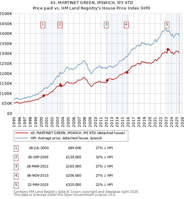 43, MARTINET GREEN, IPSWICH, IP3 9TD: Price paid vs HM Land Registry's House Price Index