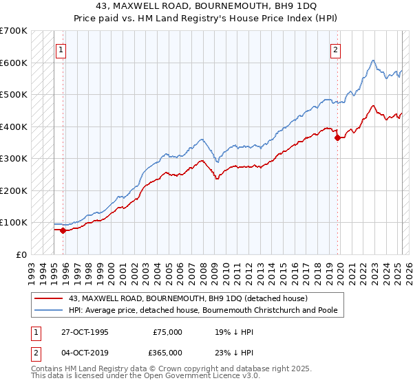 43, MAXWELL ROAD, BOURNEMOUTH, BH9 1DQ: Price paid vs HM Land Registry's House Price Index