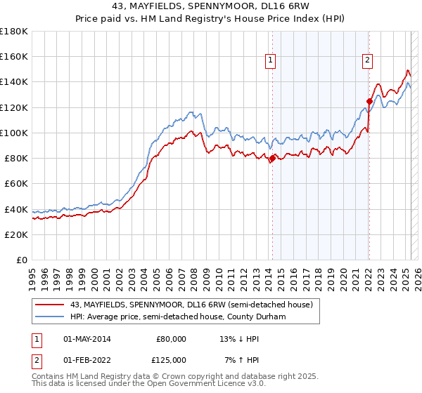 43, MAYFIELDS, SPENNYMOOR, DL16 6RW: Price paid vs HM Land Registry's House Price Index