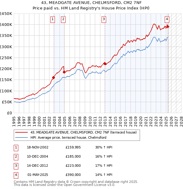 43, MEADGATE AVENUE, CHELMSFORD, CM2 7NF: Price paid vs HM Land Registry's House Price Index