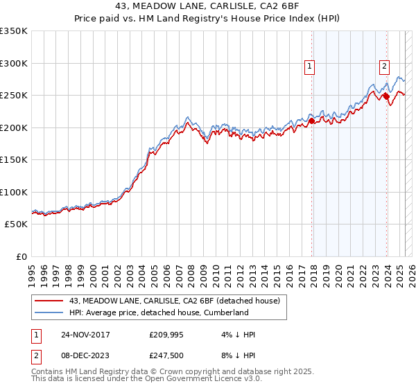 43, MEADOW LANE, CARLISLE, CA2 6BF: Price paid vs HM Land Registry's House Price Index
