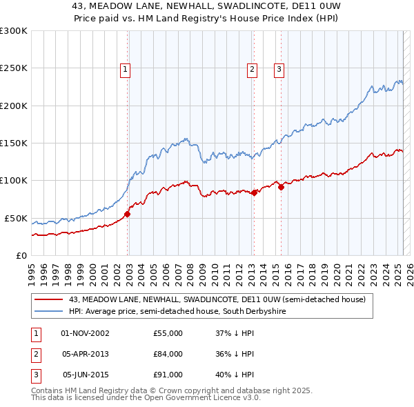 43, MEADOW LANE, NEWHALL, SWADLINCOTE, DE11 0UW: Price paid vs HM Land Registry's House Price Index