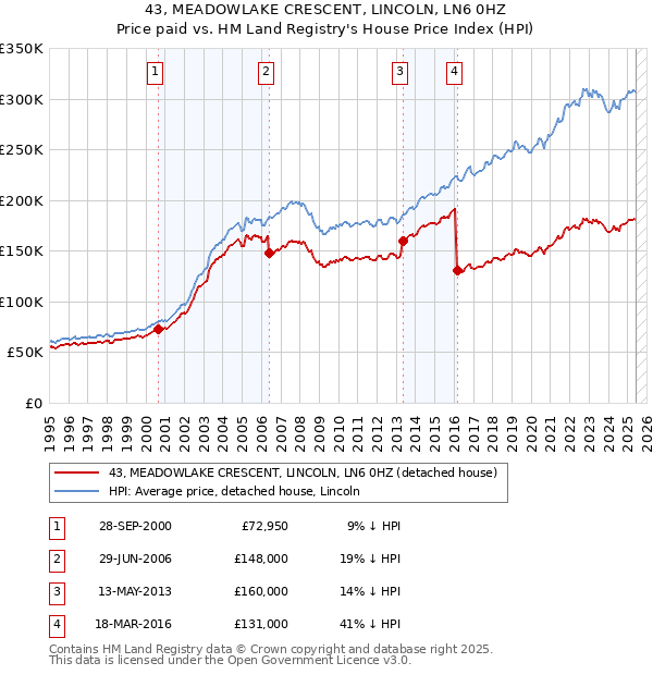 43, MEADOWLAKE CRESCENT, LINCOLN, LN6 0HZ: Price paid vs HM Land Registry's House Price Index
