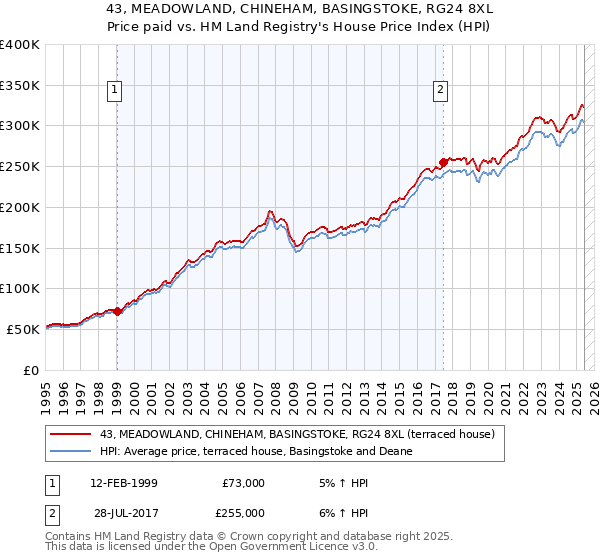 43, MEADOWLAND, CHINEHAM, BASINGSTOKE, RG24 8XL: Price paid vs HM Land Registry's House Price Index